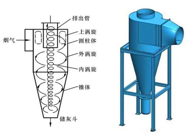 什么是旋風(fēng)除塵器？旋風(fēng)除塵器是怎樣工作的？
